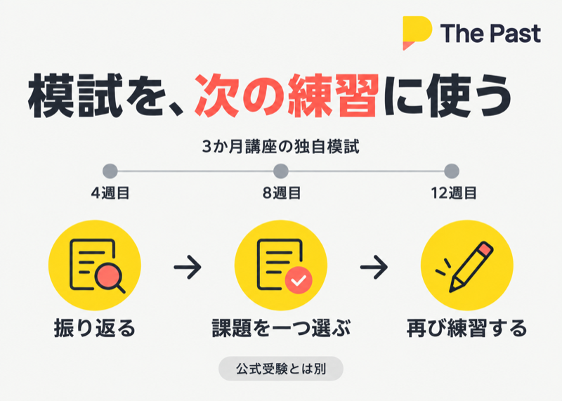 The Past IELTSの4週ごとの独自模試と振り返りから課題を選ぶ流れ