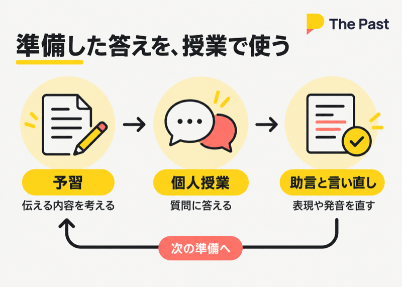 The Past IELTSの予習、個人授業、助言と言い直しの学習手順