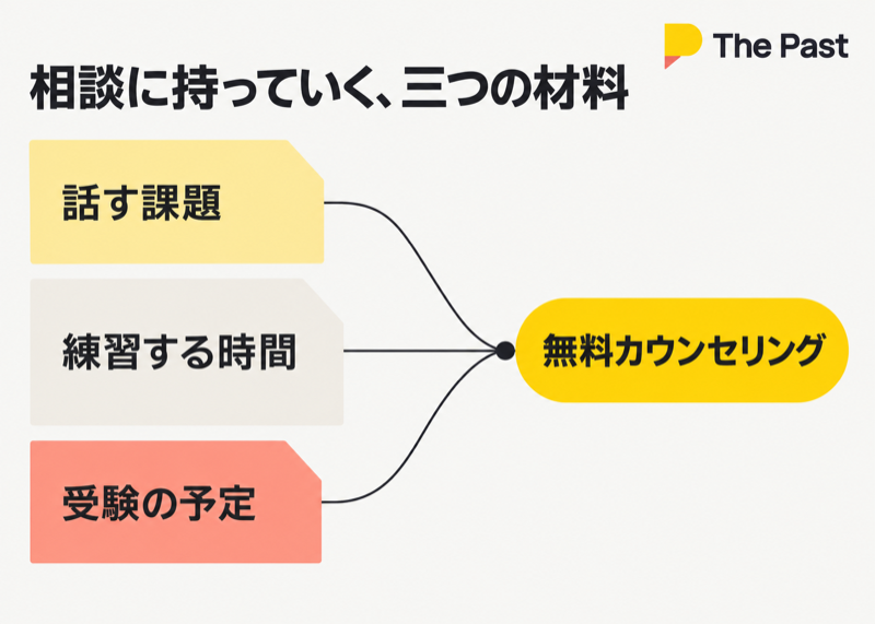 The Past IELTSの無料相談に話す課題、練習時間、受験予定を持ち込む図