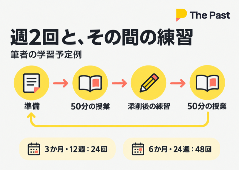The Past IELTSで週2回の50分授業と準備、添削後の練習を予定に置く例