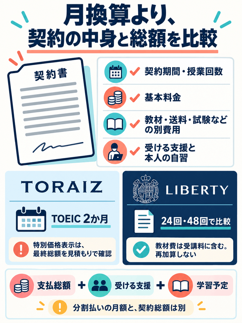 契約期間、基本料金、別費用、支援内容からTOEICコーチングの総額を確認する図