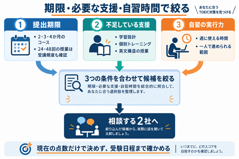 提出期限、不足している支援、自習に使える時間の三条件を照合して、相談する2社へ絞る図