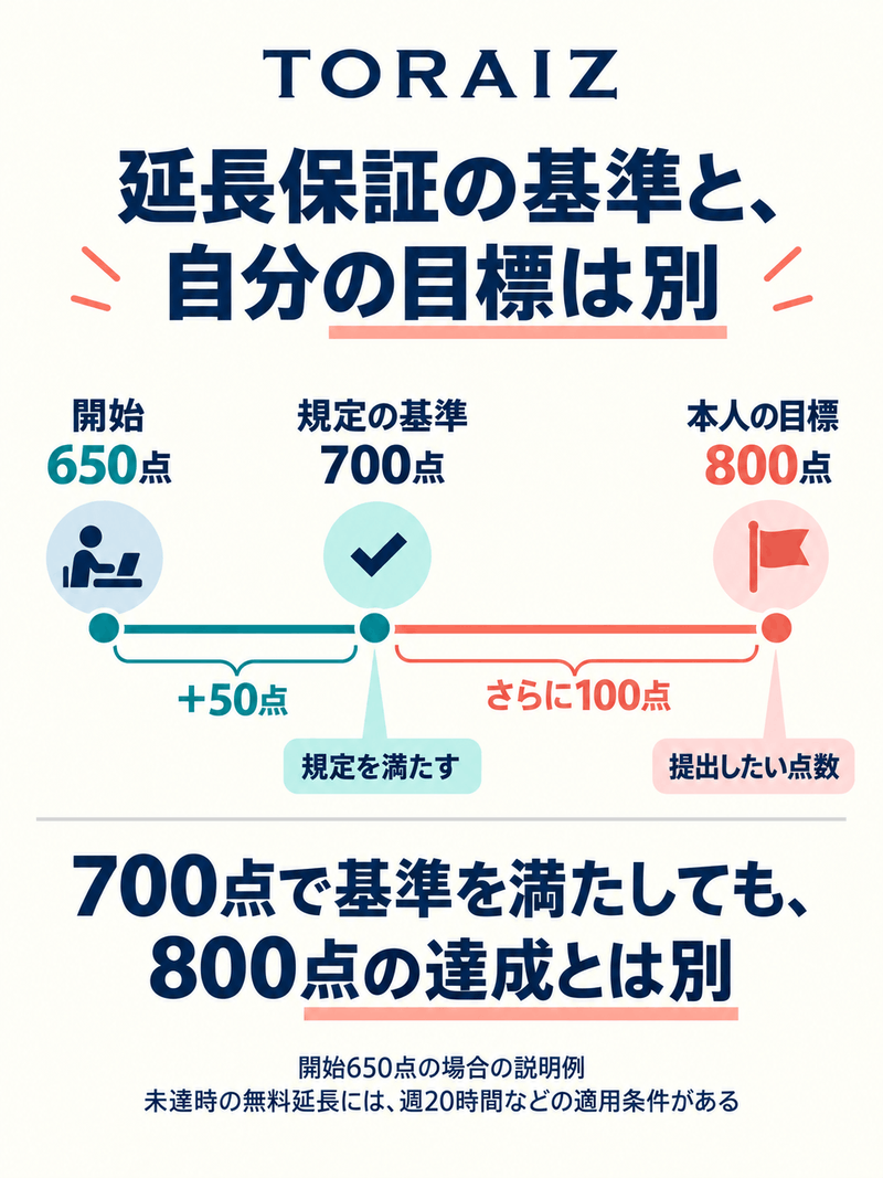開始650点に対するTORAIZの保証基準700点と、本人の提出目標800点の間に100点差がある例
