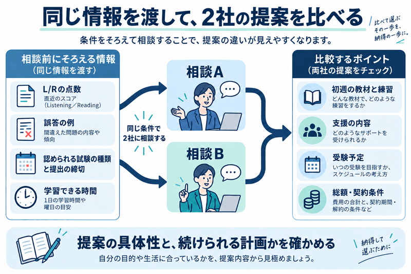L/R点数と誤答例、認められる試験と提出期限、使える学習時間を同じ条件で2社へ渡し提案を比べる図