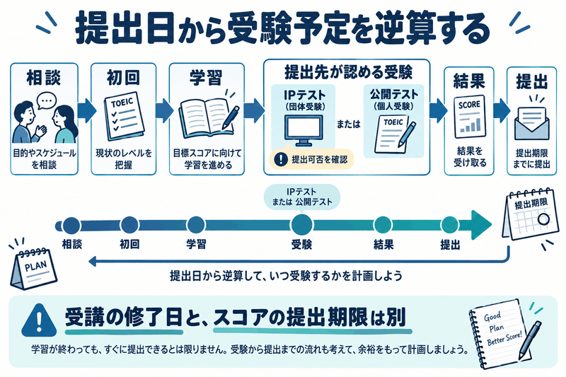 相談と学習の後に提出先が認める試験を受け、結果を受け取って期限までに提出する日程の流れ
