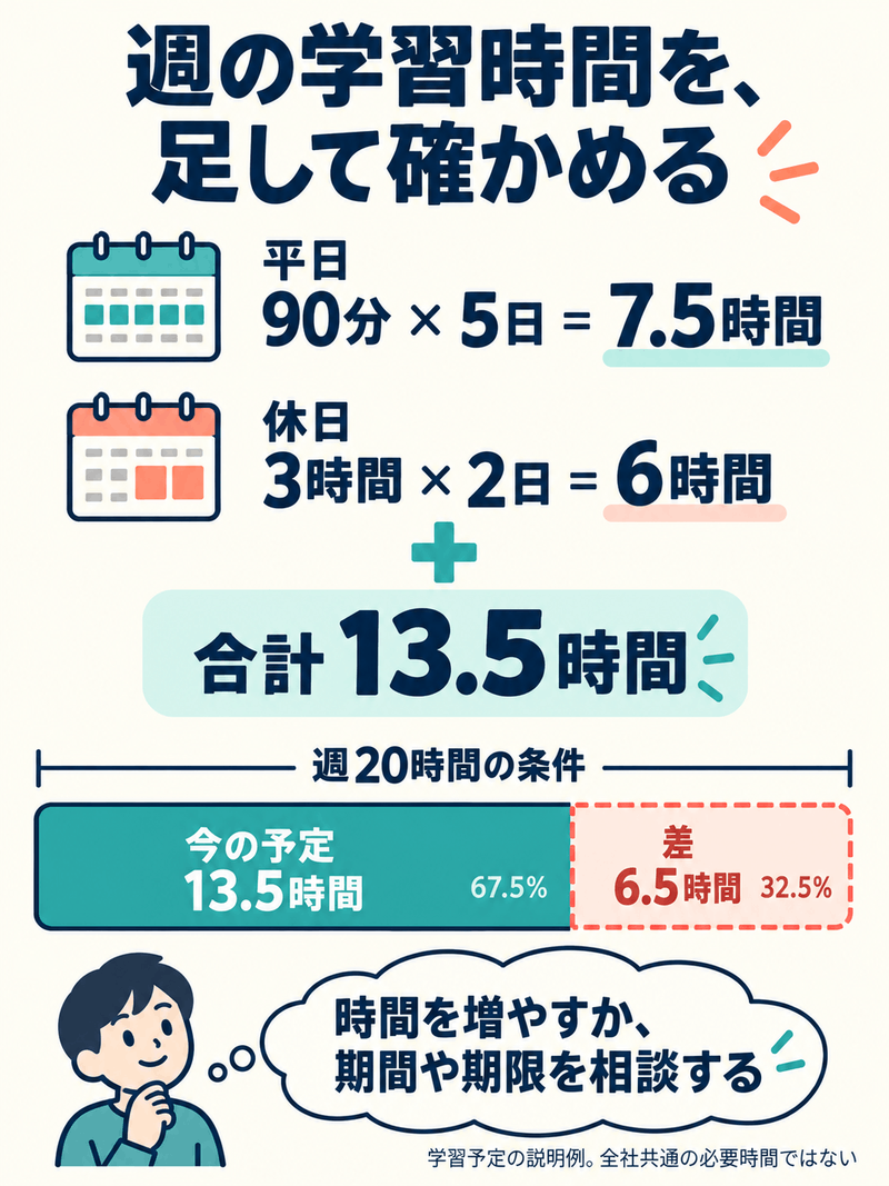 平日90分を5日、休日3時間を2日で週13.5時間となり、週20時間との差が6.5時間になる学習時間の例