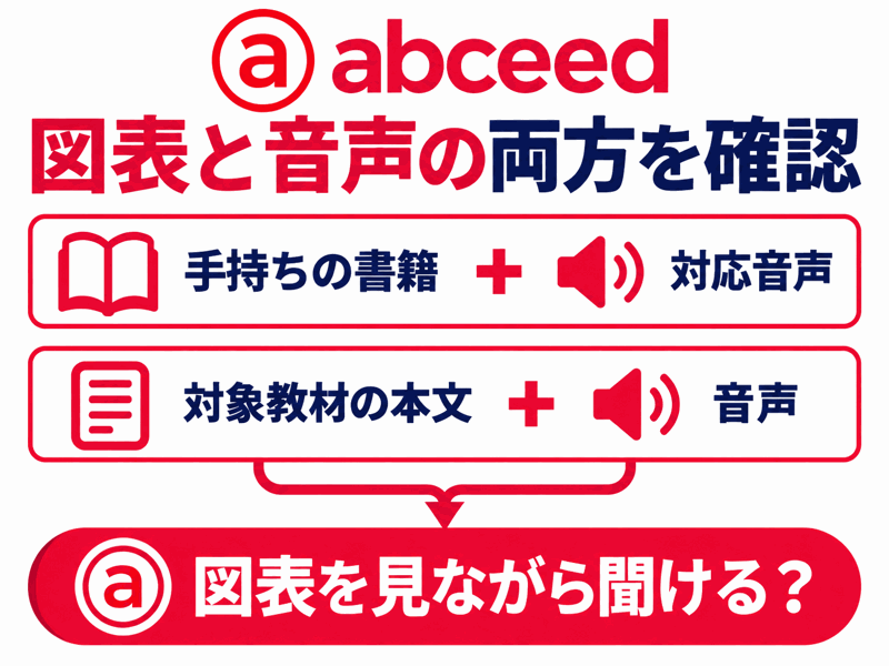 手持ちの図表付き書籍と対応音声、または対象教材本文と音声を揃える二つの入口