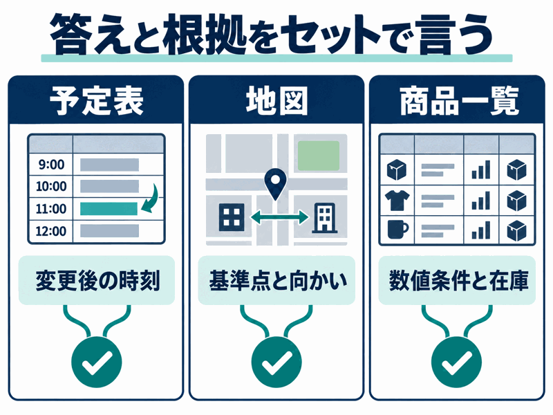 予定表は変更時刻、地図は基準点と向かい、商品は数値条件と在庫を結ぶ三つの根拠