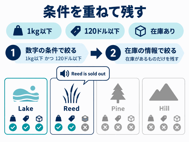 四商品から重さ1kg以下、120ドル以下、在庫ありの条件でLakeを残す図