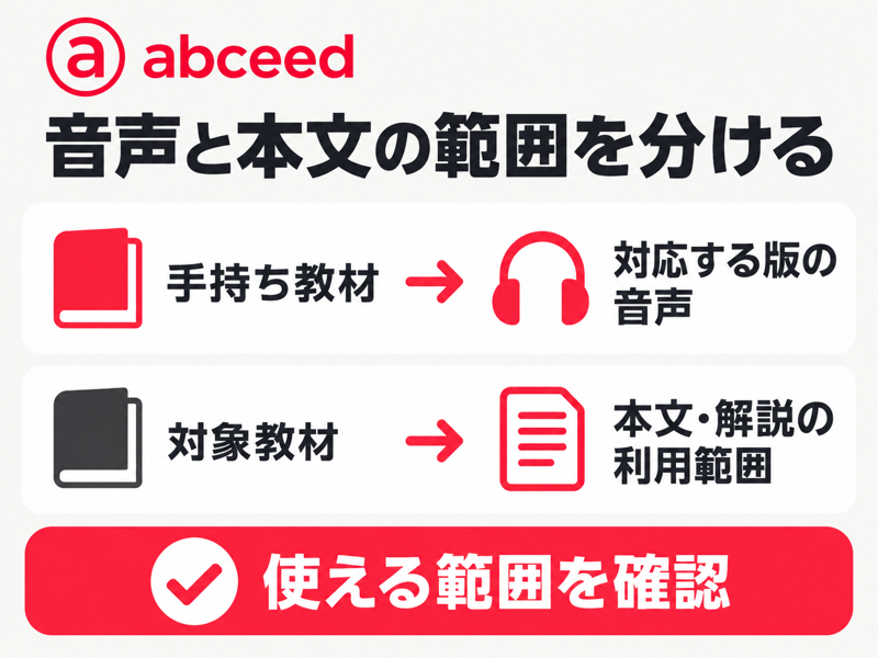 手持ち教材に対応する版の音声と区間再生、対象教材の本文・解説の利用範囲を別に確かめる図