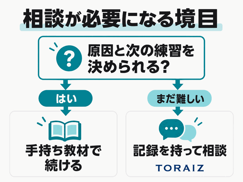 原因と次の練習が決まる人は手持ち教材へ、複数の原因が絡む人は記録を持って相談へ進む図