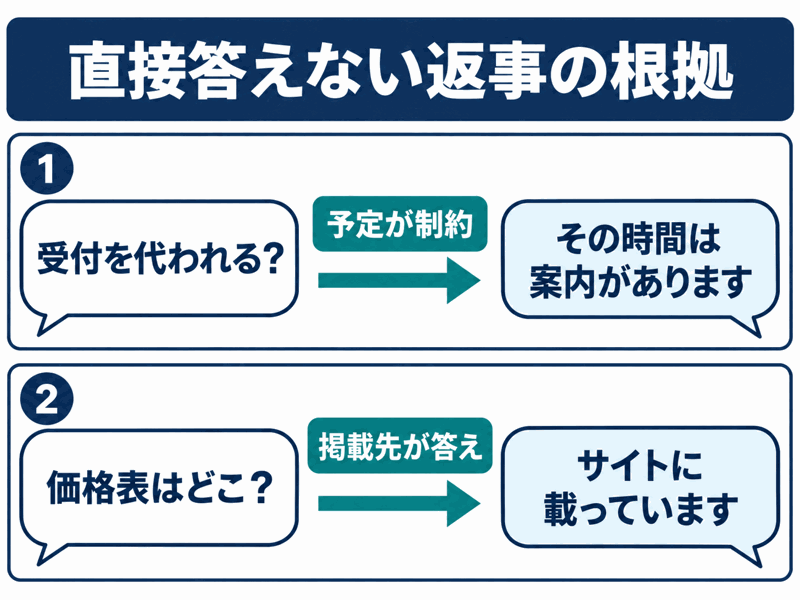受付代行の依頼に同じ時間の案内予定が制約として返り、価格表の所在へ掲載先が答える二例