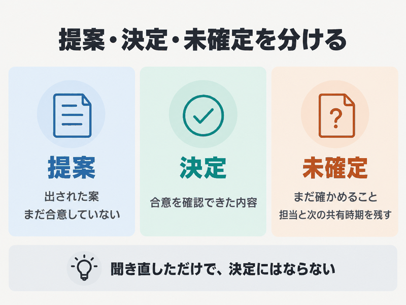 英語会議の提案・決定・未確定を、合意の有無と確認すべき内容で分ける図