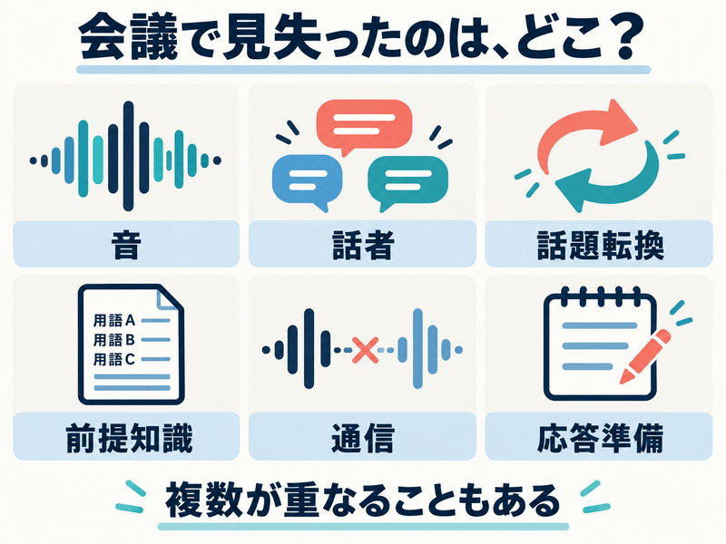 会議で理解を見失う箇所を音・話者・話題転換・前提知識・通信・応答準備の6観点で確認する図