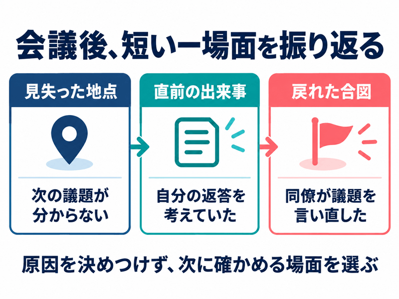 会議の短い区間を見失った地点・直前の出来事・戻れた合図の3列で振り返る手順