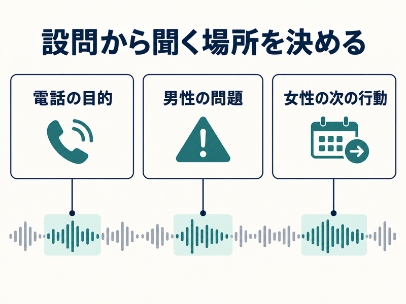 電話の目的、男性の問題、女性の次の行動を会話の聞く場所と対応させる図