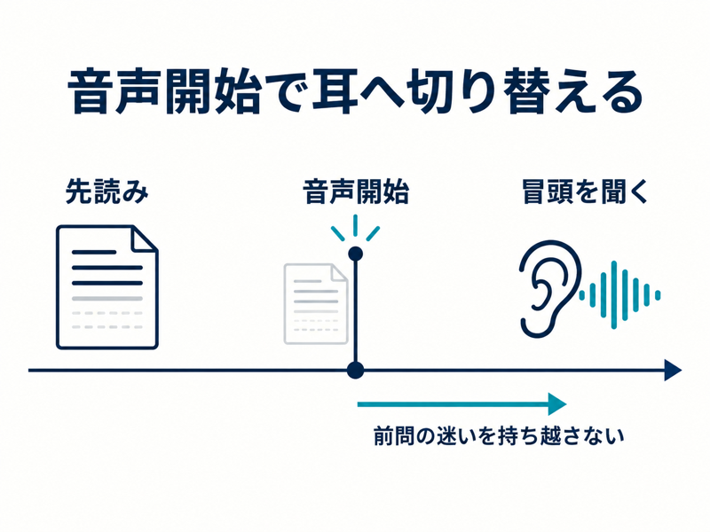 読み残しがあっても音声開始時に先読みから冒頭の聞き取りへ切り替える図