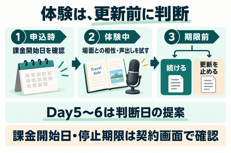 申込時に課金開始日を確認し、体験中に教材と声出しを試して期限前に継続を判断する流れ