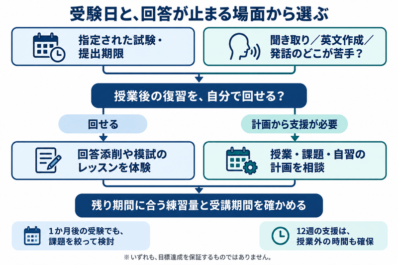 指定試験と提出期限、回答が止まる場面、自分で復習できるかを照合し、対策レッスンの体験か計画支援の相談へ分かれる図