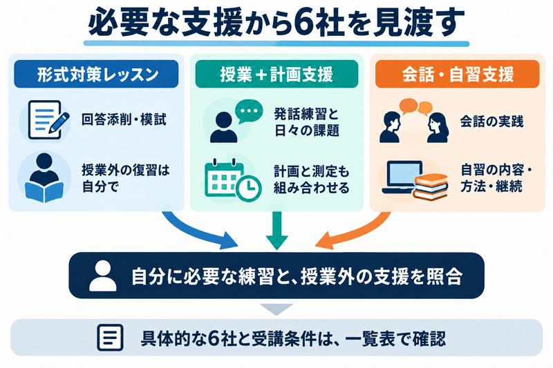 VERSANT対策6社を形式対策レッスン、授業と計画支援、会話と自習支援の三つの役割から見渡す図