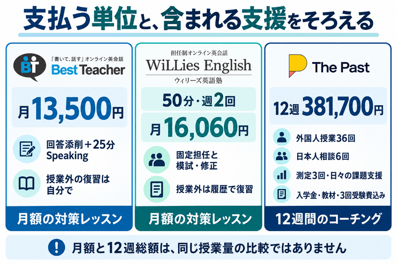 Best Teacher月13,500円、WiLLies50分週2回月16,060円、The Past12週381,700円について支払単位と支援範囲を分けた比較例