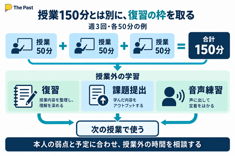 The Pastの週3回各50分で授業150分となり、その外に復習、課題提出、音声練習の時間が必要になる図