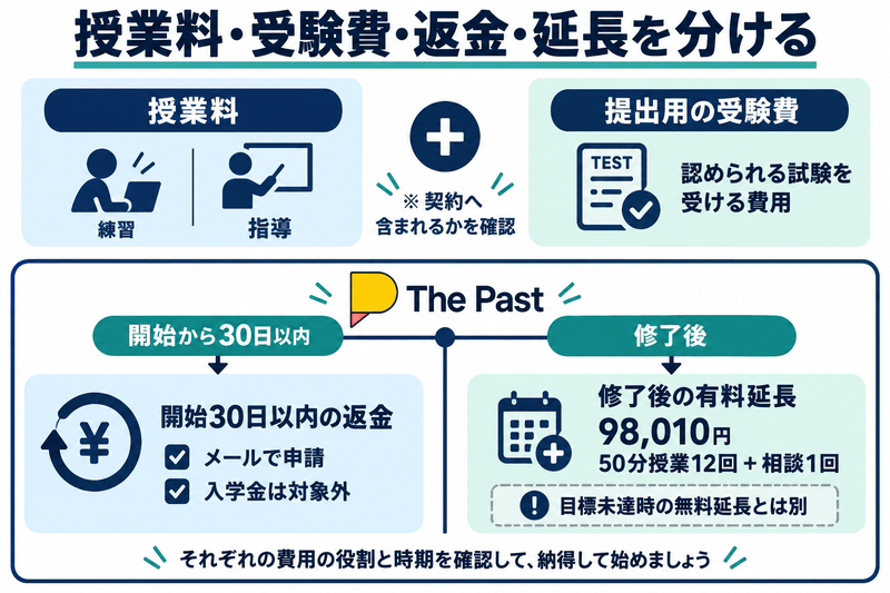 授業料と提出用の受験費を分け、The Pastの開始30日以内の返金と修了後98,010円の有料延長を区別する図