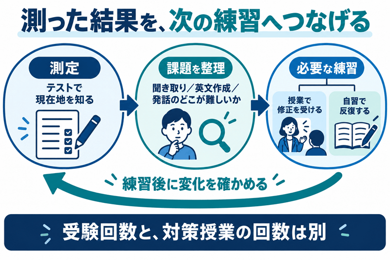 測定で現在地を知り、聞き取り・英文作成・発話の課題から授業と自習を選び、練習後の変化を確かめる循環図