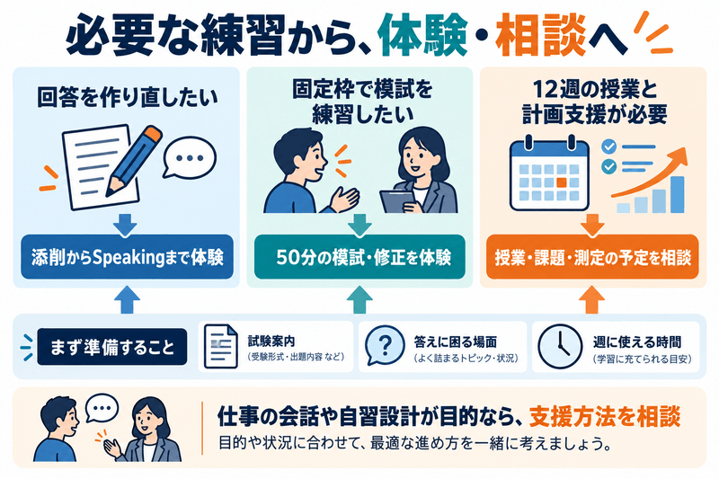 回答を作り直す練習、固定枠の50分模試、12週の授業と計画支援から、必要な体験や相談へ進む図