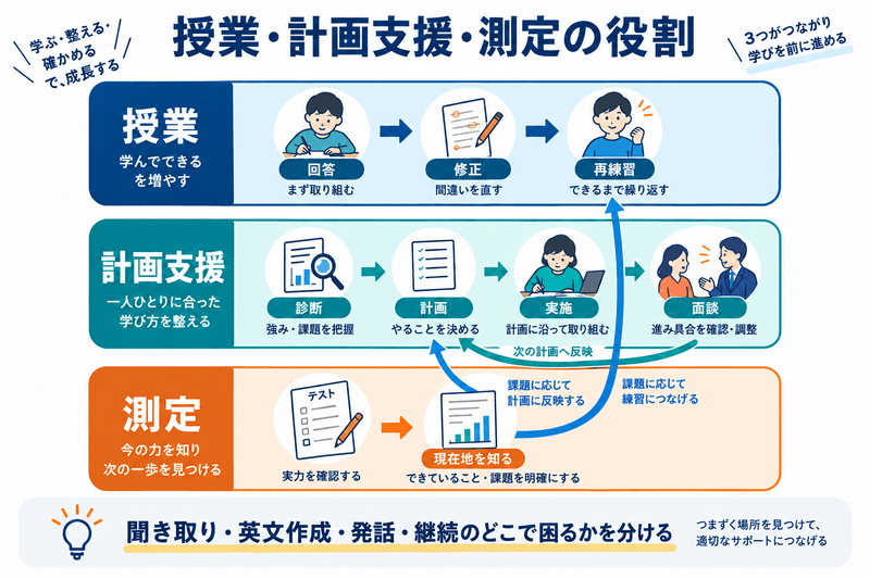 回答を直す授業、診断と面談から計画を直す支援、現在地を知る測定をつないだ学習の関係図