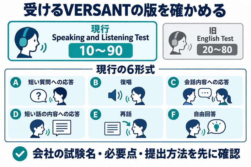 現行Speaking and Listening Testの10〜90と旧English Testの20〜80を分け、現行A〜Fの6形式を示す図