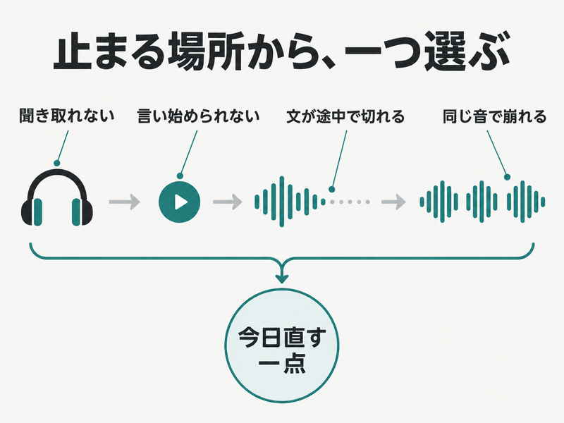 英語の聞き取りから返答開始と文の継続と発音まで止まる場所を観察する図