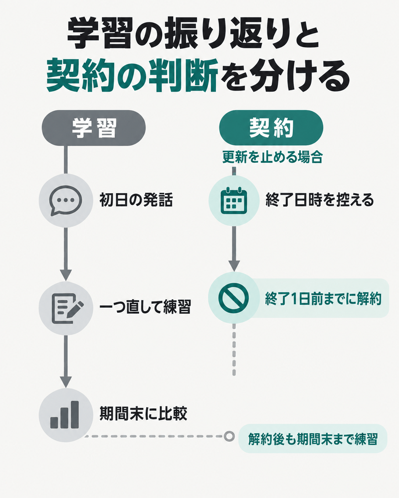Speak無料体験の学習は期間末まで続け自動更新を止める解約は終了1日前までに行う図