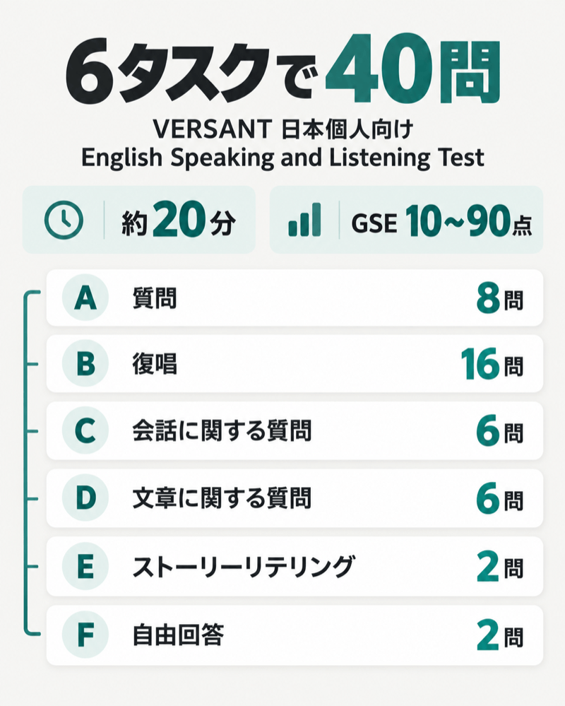 VERSANT現行個人向けテストの6タスク40問と約20分・GSE10〜90点の形式