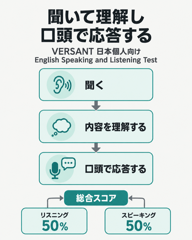 VERSANTで測る聞き取りから口頭応答までの流れとリスニング・スピーキングのスコア構成