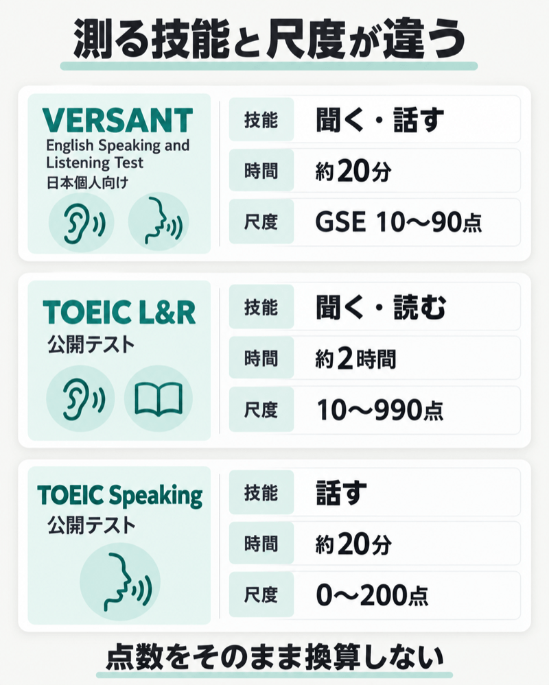 VERSANTとTOEIC L&R・TOEIC Speakingの測定技能、試験時間、スコア尺度の比較