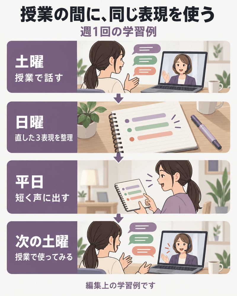 土曜の授業で直された表現を日曜に整理し、平日に練習して次の土曜に使う学習例