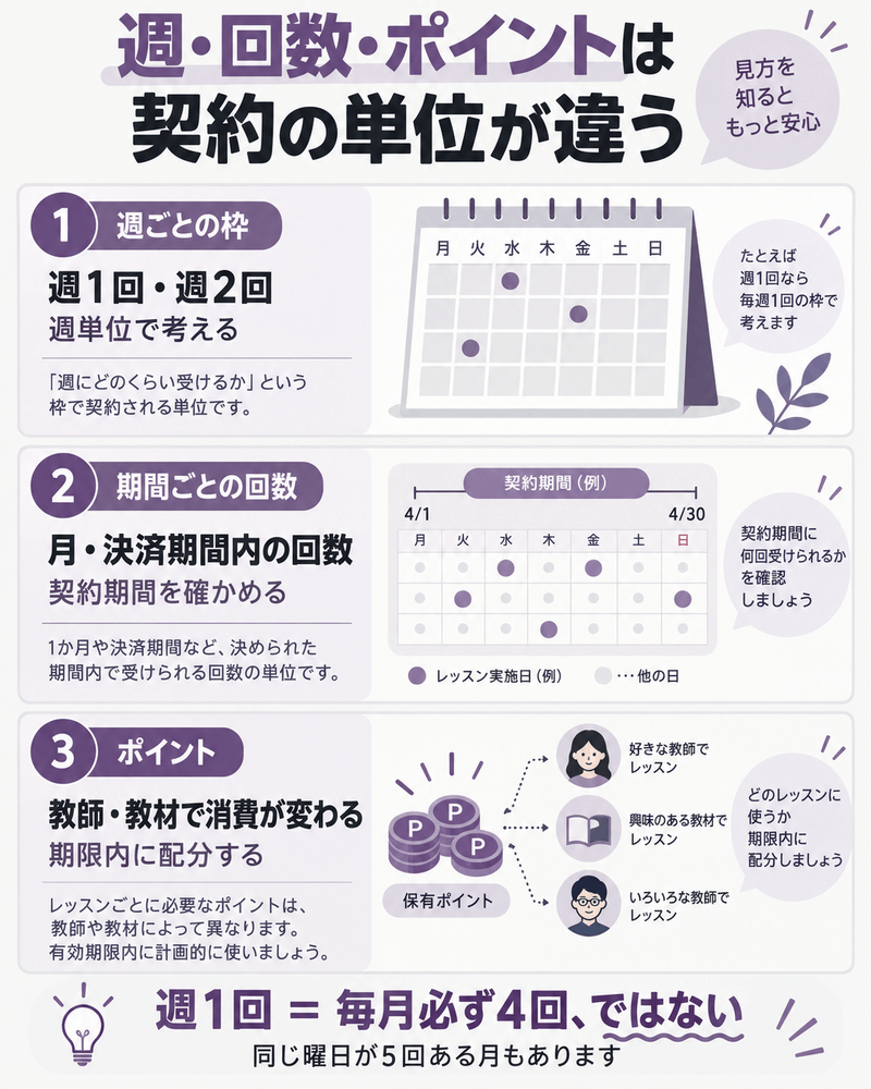 週の枠、月や決済期間の回数、ポイントという3種類の契約単位の違い