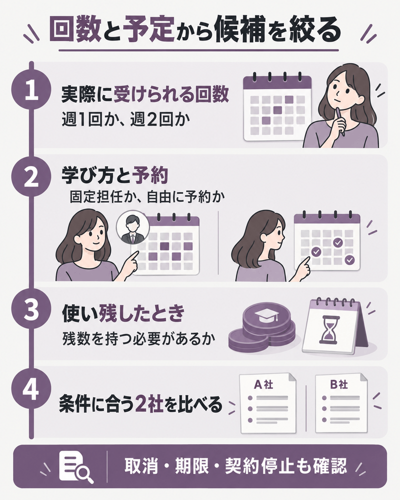 実際に受けられる回数、予約の仕方、使い残しの必要性から候補2社を絞る順序