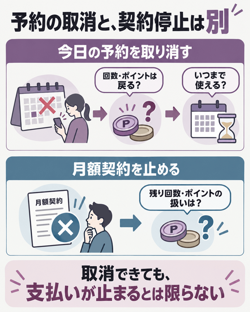 予約を取り消した後の回数と期限、月額契約を止めた後の残数を別々に確認する図
