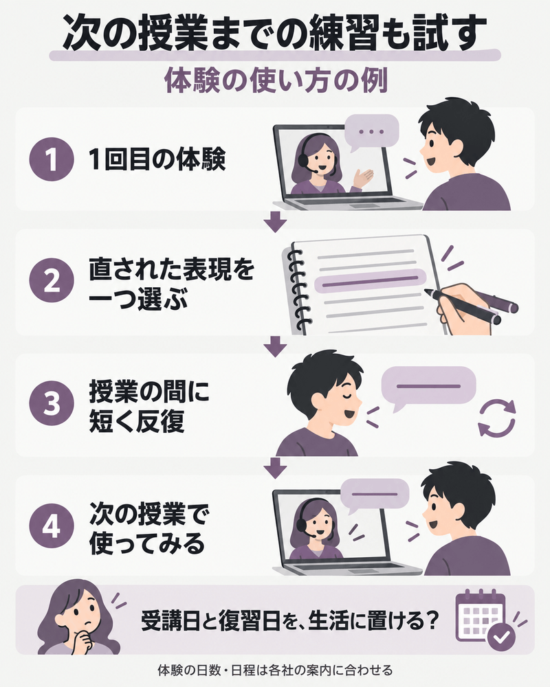 体験で直された一つの表現を短く練習し、次の授業で使って続け方を判断する例