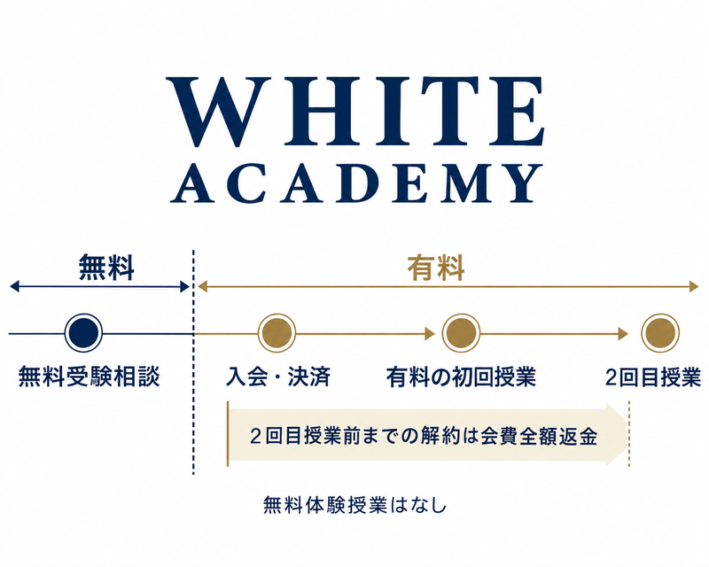 無料相談と有料初回授業を分け、2回目前の返金特約を示す図