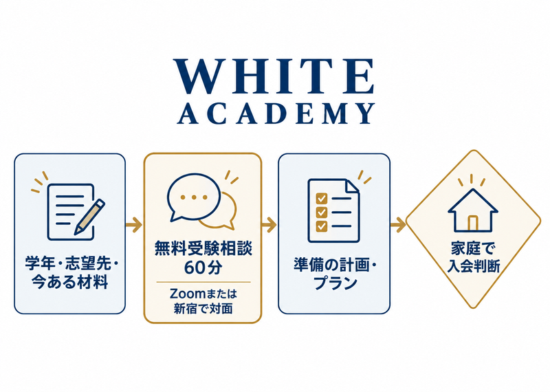 無料60分の相談から、計画を聞き家庭で入会を判断する流れ