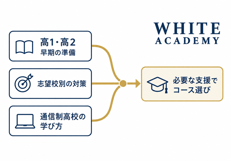学年、志望校、学び方から必要な支援を選ぶ図