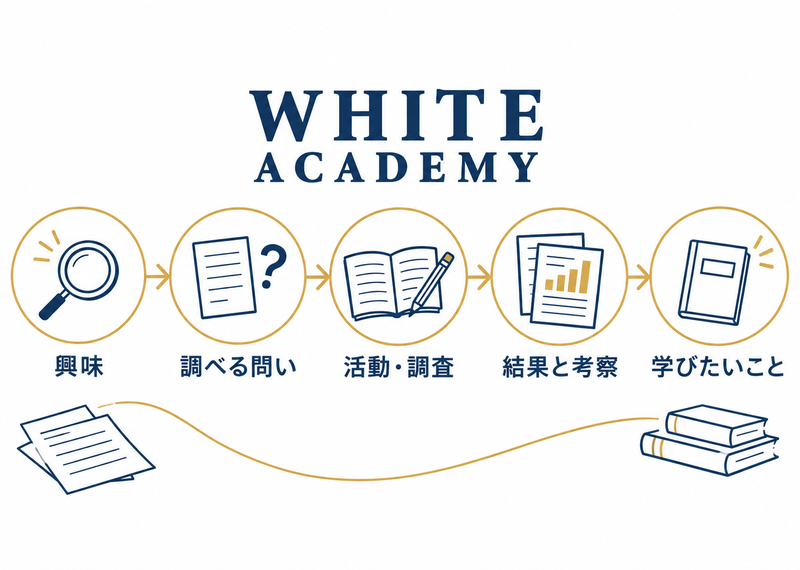 興味を問いにし、調査と考察から学びたいことへつなぐ流れ