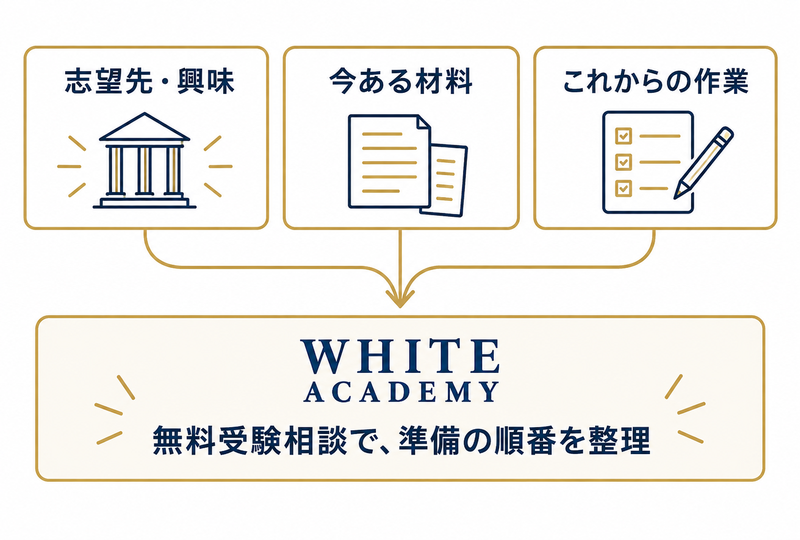志望先、今ある材料、これからの作業を相談へ持ち込む提案
