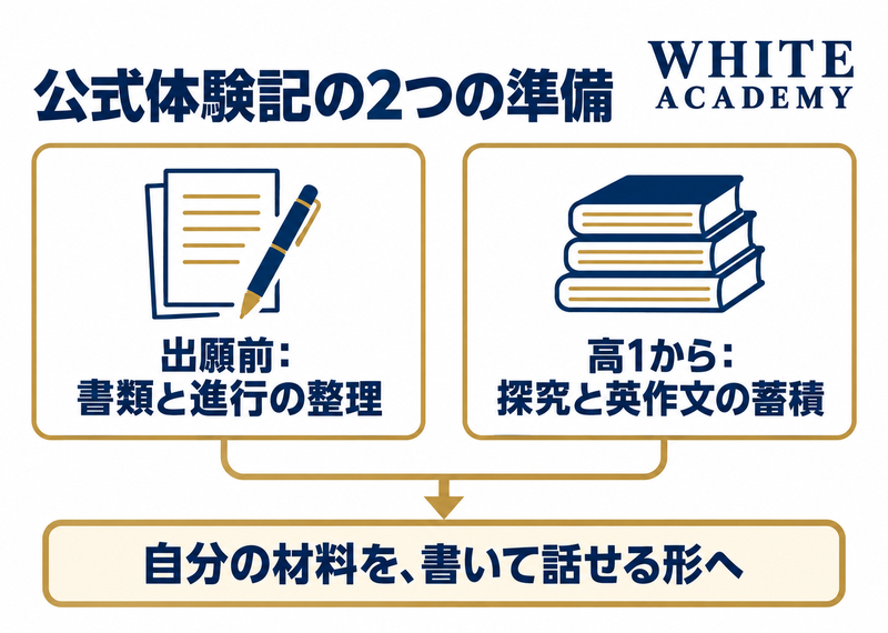 公式体験記の異なる準備を、書いて話せる材料作りとして比較