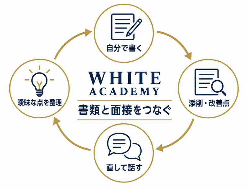 書く、添削を受ける、話す、曖昧な点を整理する循環