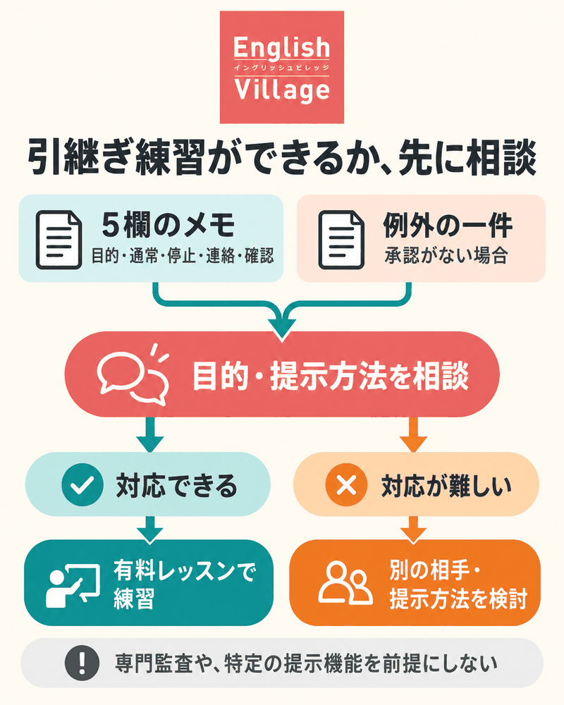 5欄メモと未承認の例外を使った練習の目的、提示方法をEnglish Villageに相談して対応可否で進路を決める。