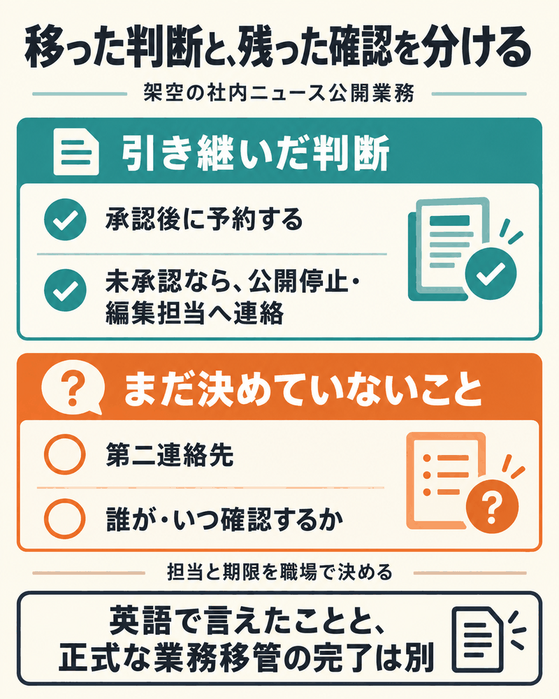 引き継いだ承認と停止の判断を、第二連絡先や確認担当・期限の未決事項から分ける。
